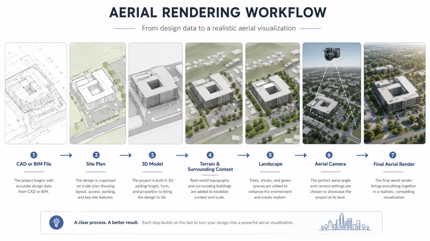 Aerial rendering workflow — from architectural model and drone plate to lit, composited final image