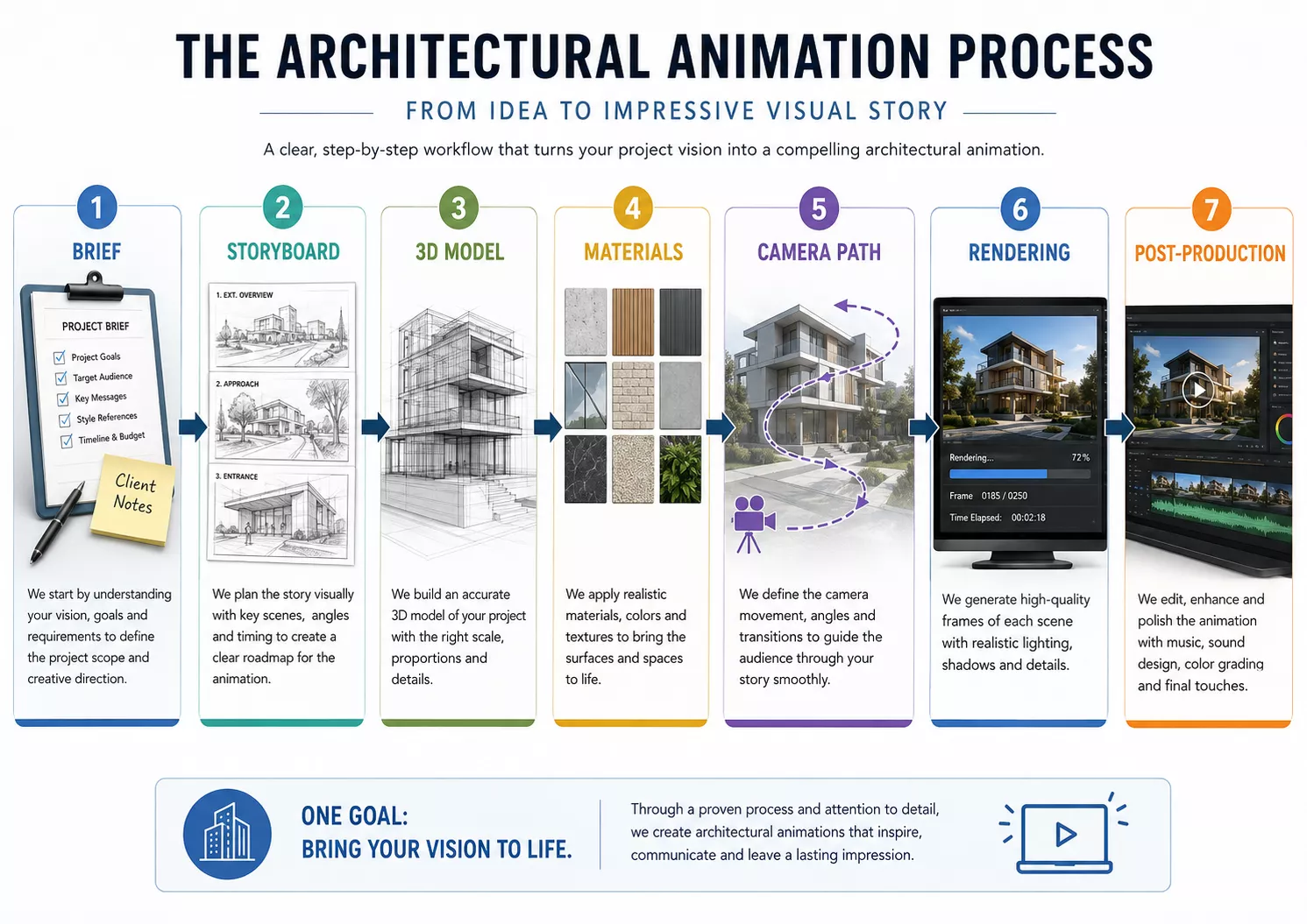 The architectural animation process infographic in seven steps from brief and storyboard to rendering and post-production