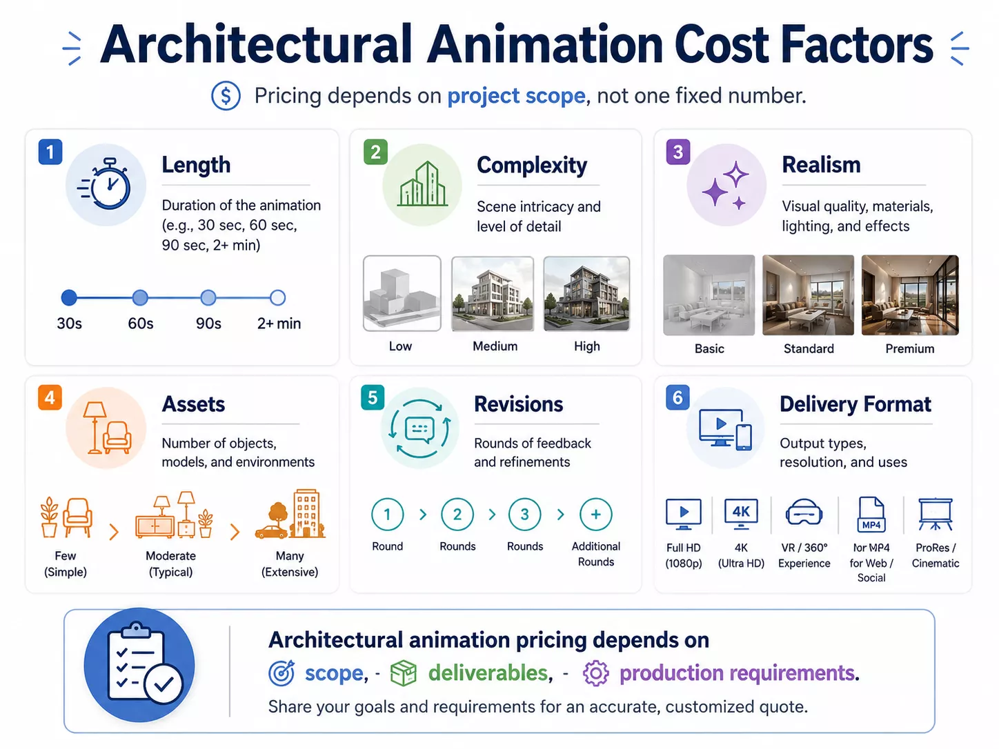 Architectural animation cost factors infographic covering length, complexity, realism, assets, revisions and delivery format