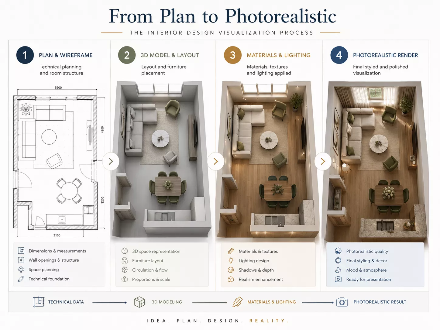 Interior design visualization process infographic showing four stages from plan and wireframe to photorealistic render