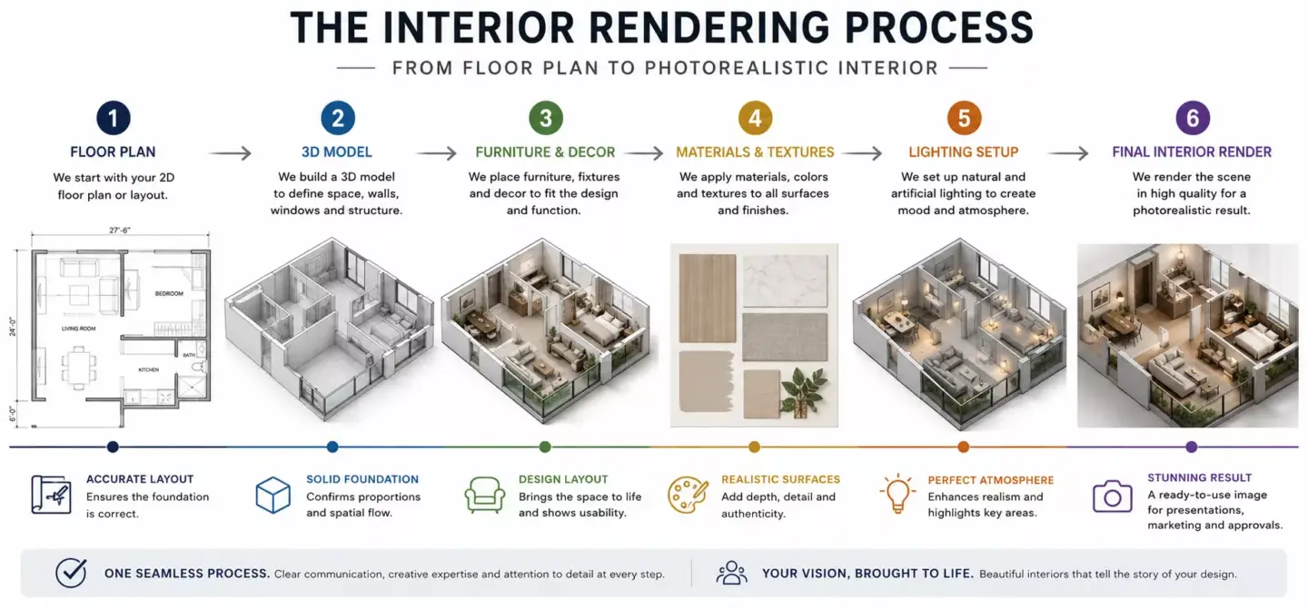 Interior rendering process infographic from floor plan and 3D modeling to the final photorealistic interior