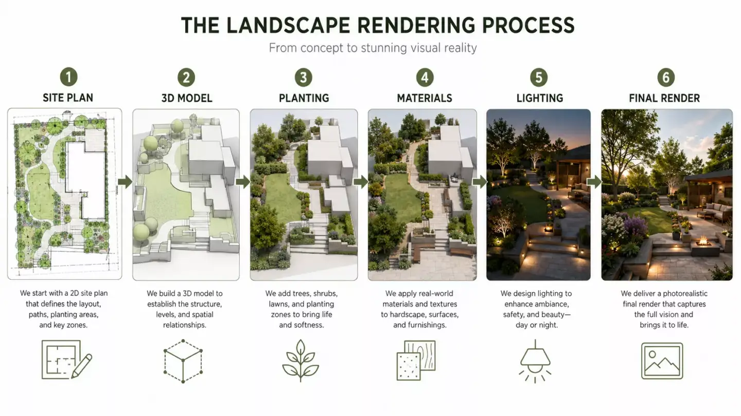 Infographic showing the landscape rendering process in six steps from brief to final image