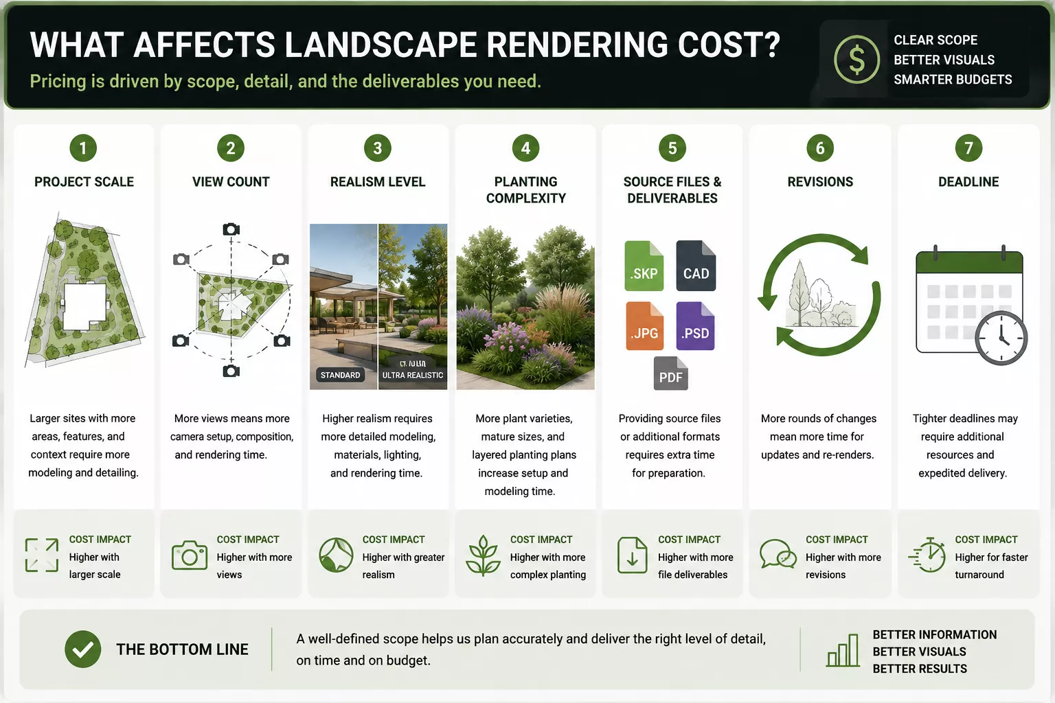Infographic listing the main factors that affect landscape rendering cost