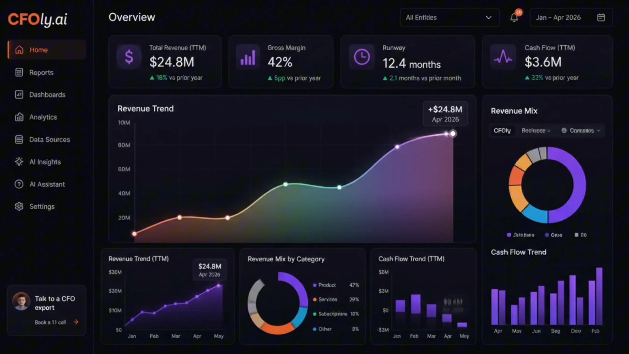 Still van een financieel dashboard met een grafiek van de omzettrend en widgets voor omzetmix en cashflow