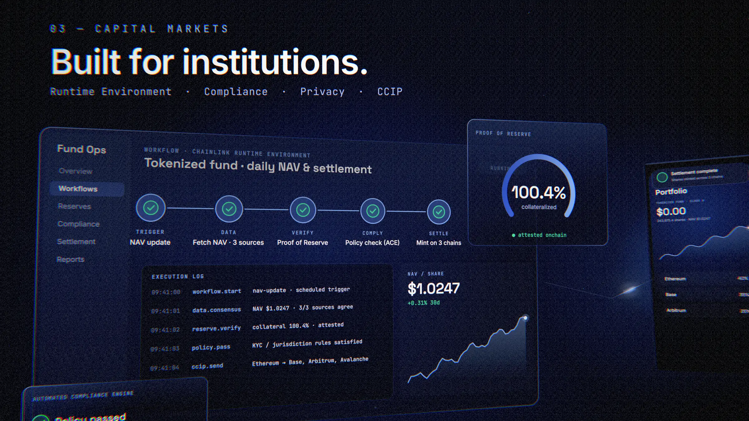 Still of a fund operations dashboard with a five-step workflow and a proof of reserve gauge at 100.4 percent