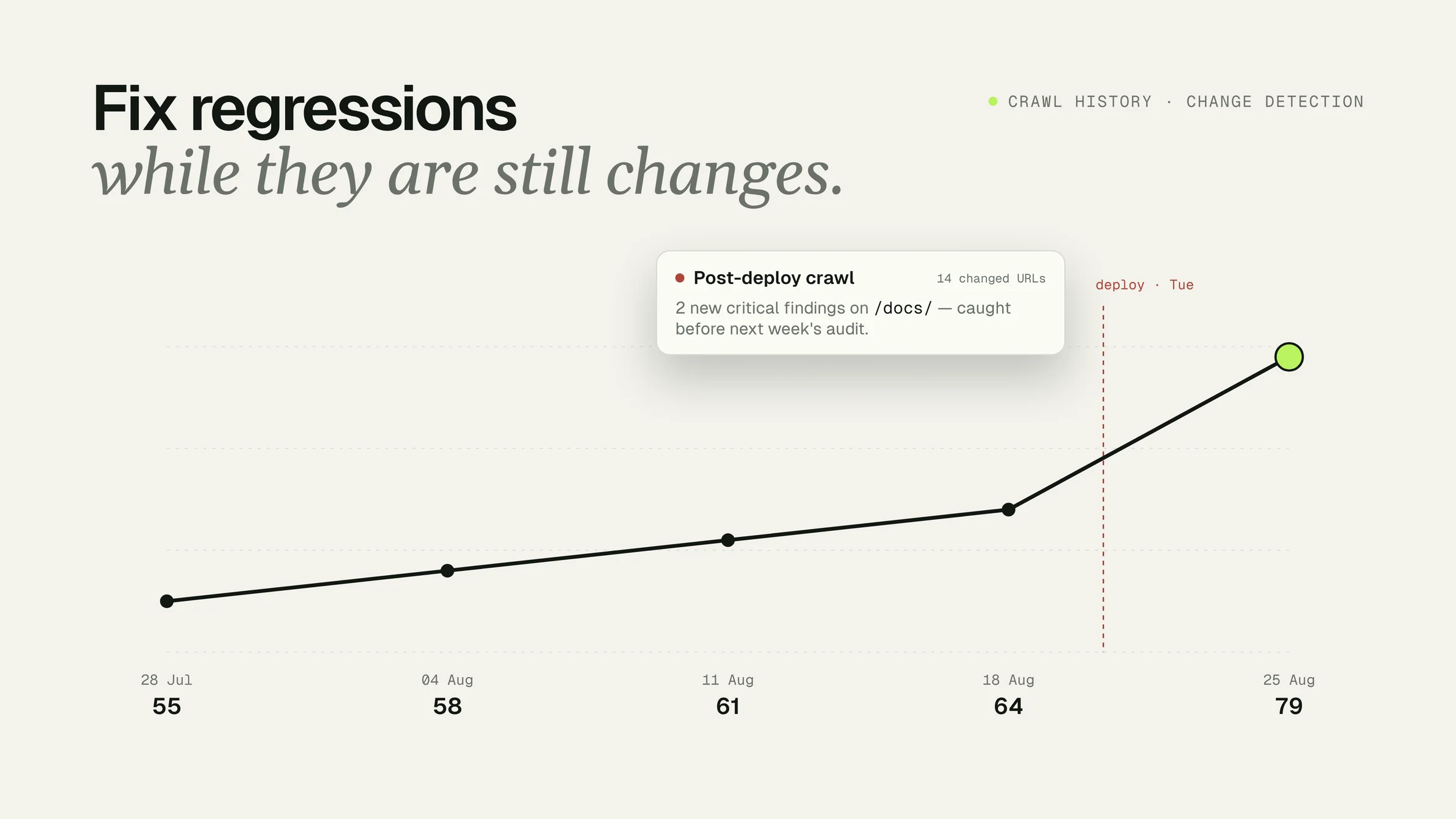 Still of a crawl history chart where a post-deploy crawl catches new issues
