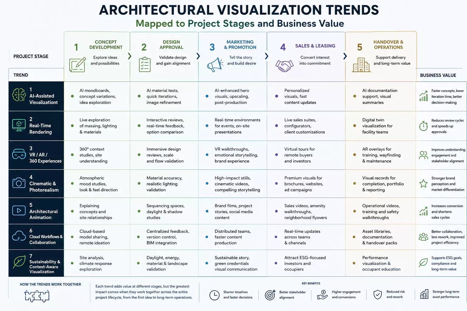 Architectural Visualization Trends Shaping 3D Rendering in 2026 Architectural visualization trends chart mapping 3D rendering tools to project stages and value
