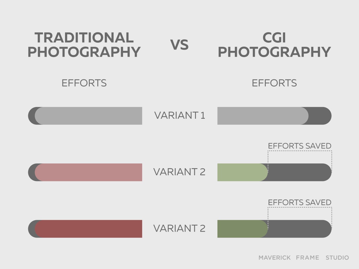 CGI for Real Estate Marketing: How 3D Visualization Drives Property Sales Chart comparing CGI for real estate vs photography, showing efficiency gains with architectural CGI