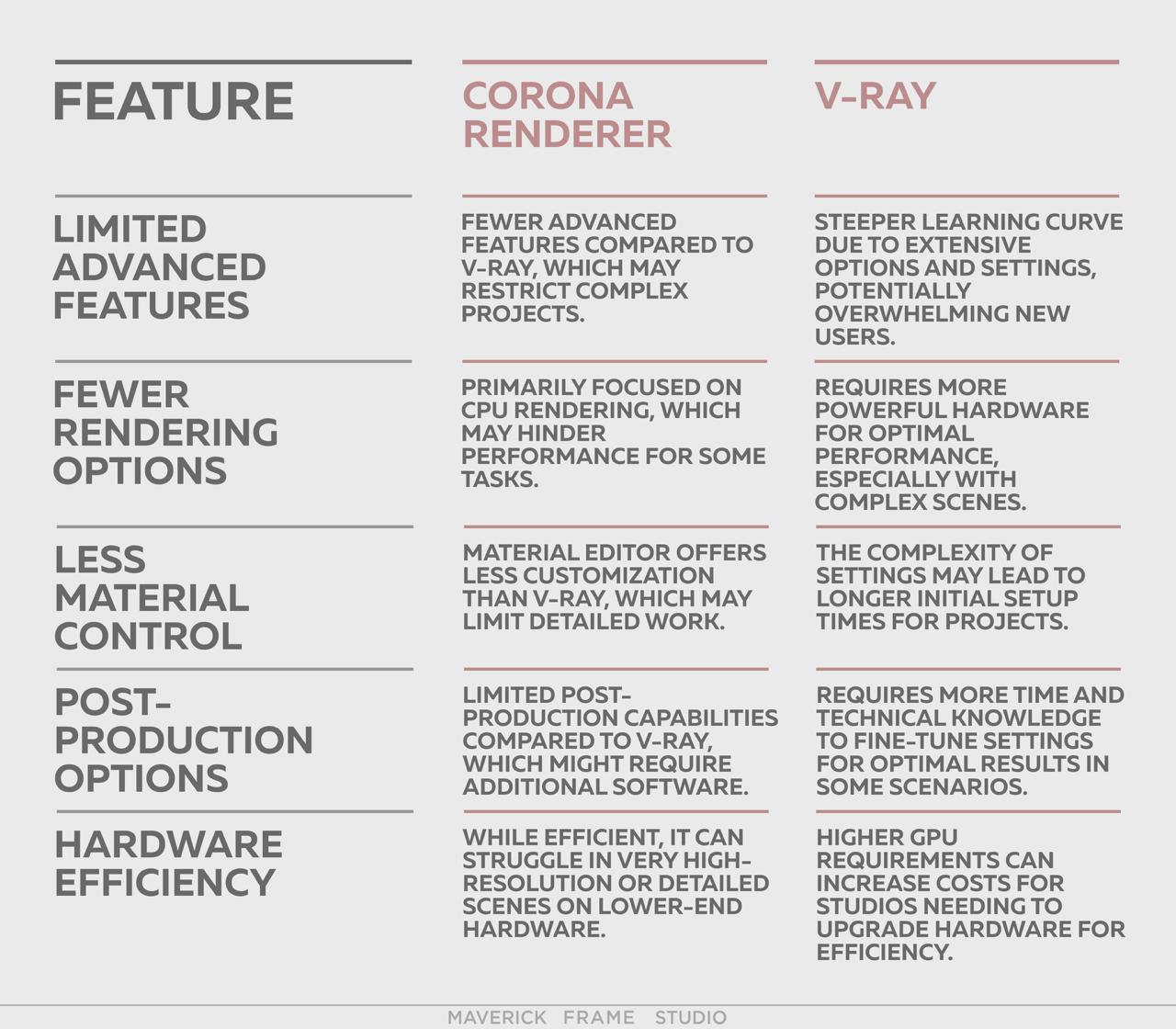 Corona vs V-Ray: Which Render Engine Is Better for Architectural Visualization? Cons comparison of Corona Renderer and V-Ray covering limitations in features, hardware, and setup