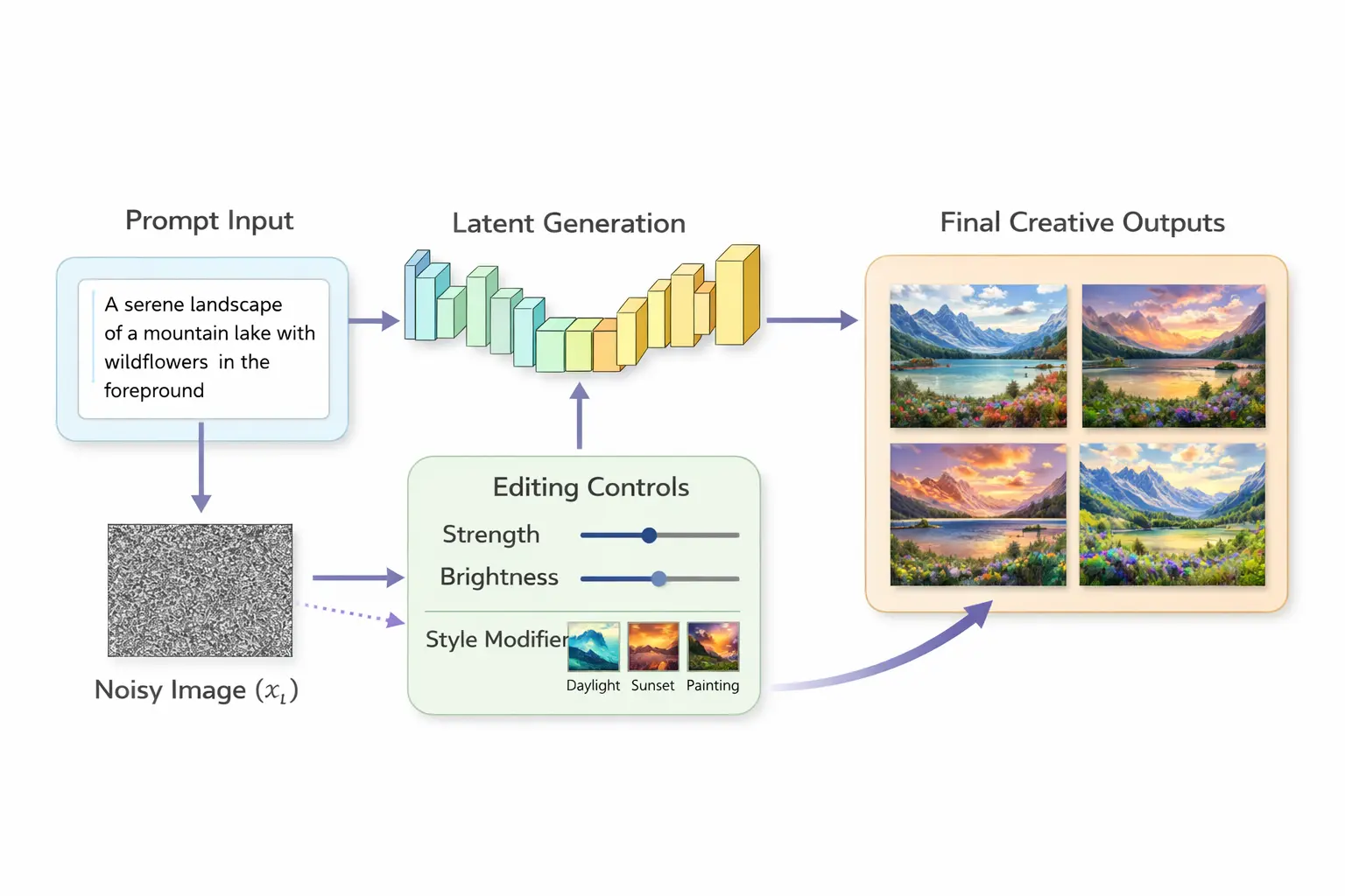 latent diffusion model pipeline showing prompt input latent generation and final creative outputs