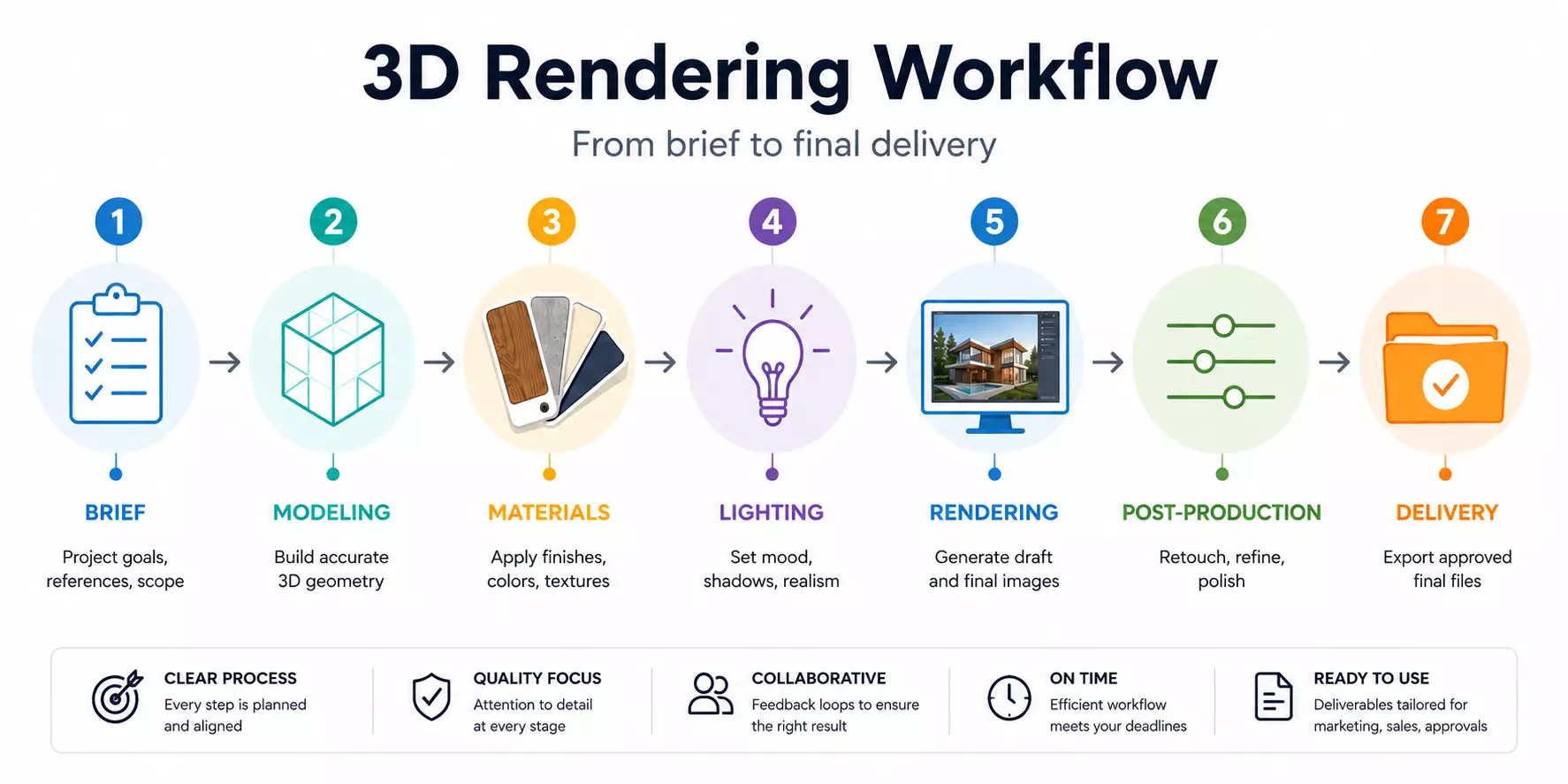 3D Rendering Process Step by Step How the 3D rendering process works — pipeline from a 3D model through lighting to the final image