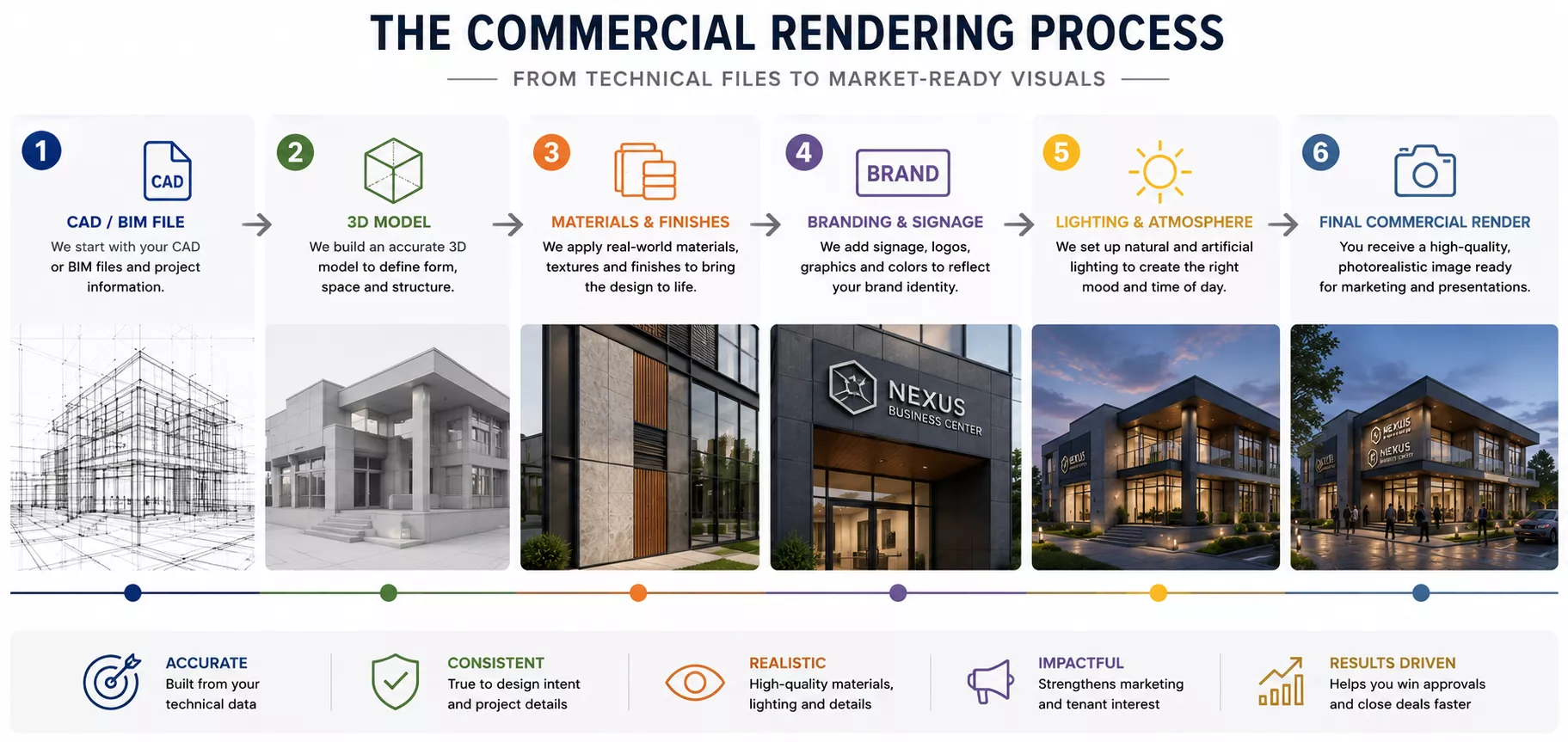 What Is Commercial Rendering? Commercial rendering process infographic from CAD and BIM files to the final market-ready visuals