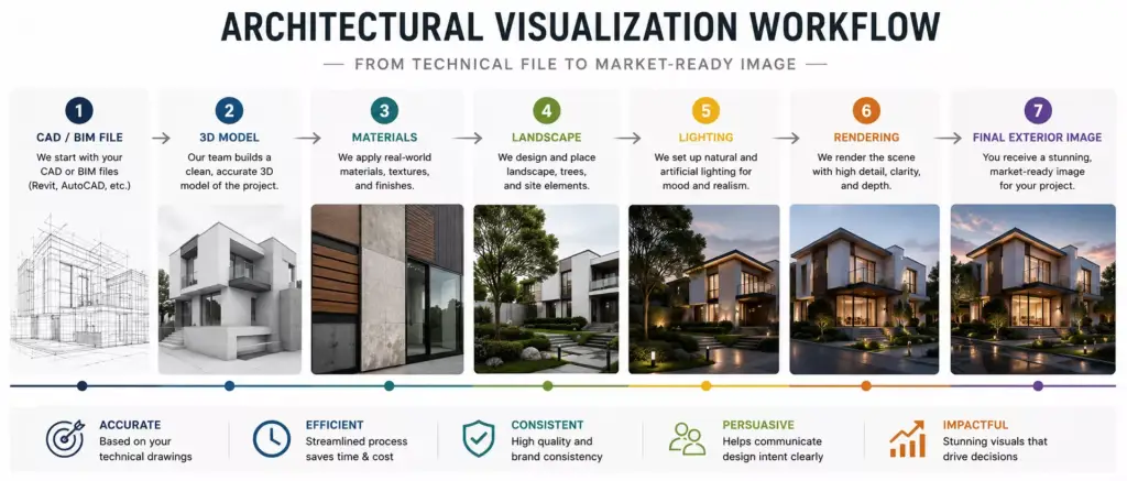 Exterior rendering for real estate marketing showing building exterior before construction