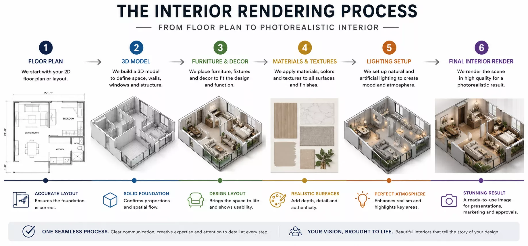 What Is Interior Rendering Interior rendering process infographic from floor plan and 3D modeling to the final photorealistic interior