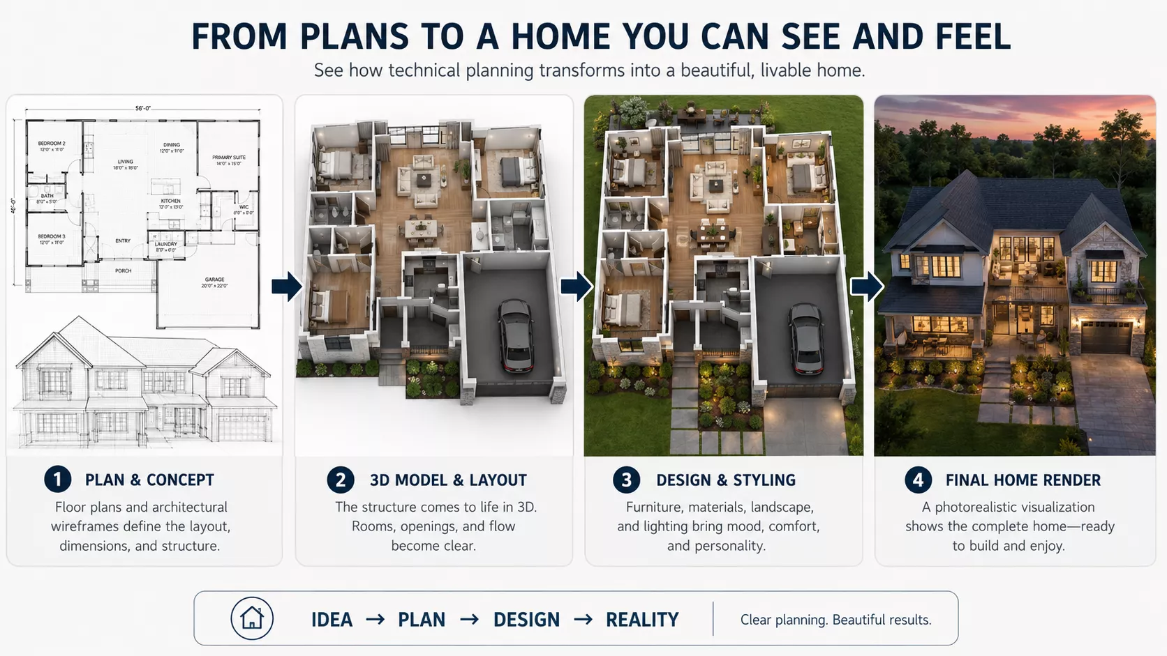 What Is Residential Rendering? Infographic showing how technical planning transforms into a finished home, from plans and 3D model to the final render